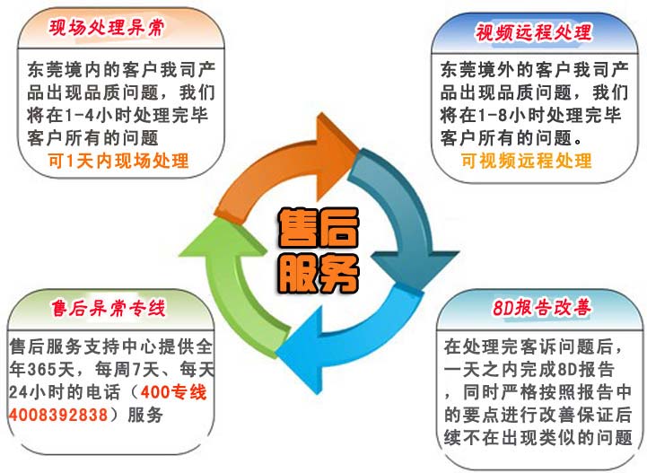 1.針對(duì)東莞境內(nèi)的客戶我司產(chǎn)品出現(xiàn)品質(zhì)問題，我們將在1-4小時(shí)處理完畢客戶所有的問題。    針對(duì)東莞境外的客戶我司產(chǎn)品出現(xiàn)品質(zhì)問題，我們將在1-8小時(shí)處理完畢客戶所有的問題。    2.在處理完客訴問題后，一天之內(nèi)完成8D報(bào)告，同時(shí)嚴(yán)格按照?qǐng)?bào)告中的要點(diǎn)進(jìn)行改善保證后續(xù)不在出現(xiàn)類似的問題    3.我司業(yè)務(wù)部門人員不定期對(duì)技術(shù)工程師、業(yè)務(wù)跟單人員的服務(wù)水平、服務(wù)態(tài)度和服務(wù)效果及用戶滿意度進(jìn)行調(diào)查，以便及時(shí)發(fā)現(xiàn)服務(wù)過程中存在的問題并及時(shí)解決。    4.售后服務(wù)支持中心提供全年365天，每周7天、每天24小時(shí)的電話（手機(jī)：）服務(wù)    a.撥打售后服務(wù)電話    b.傳達(dá)品質(zhì)異常情況    c.應(yīng)邀現(xiàn)場(chǎng)處理還特采放行    d.商討臨時(shí)應(yīng)對(duì)措施    e.我司給出8D報(bào)告提出永久改善措施